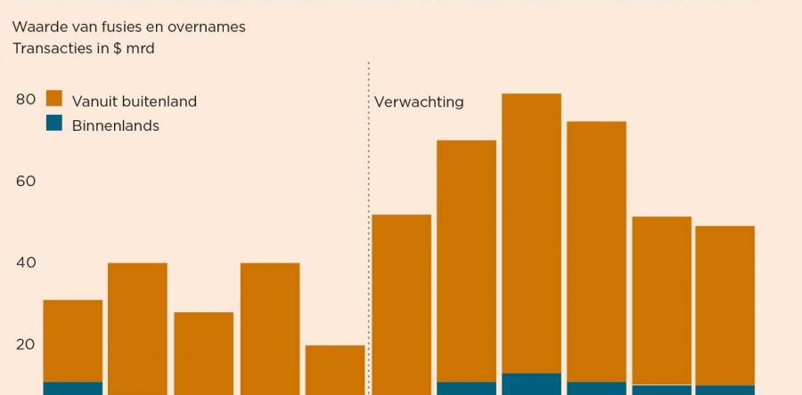 Markt voor fusies en overnames is aan het warmdraaien